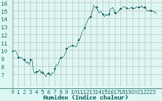 Courbe de l'humidex pour Lyon - Saint-Exupry (69)