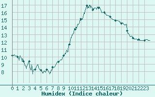 Courbe de l'humidex pour Bagnres-de-Luchon (31)