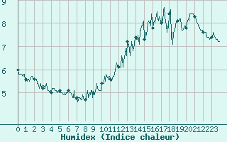 Courbe de l'humidex pour Cap de la Hague (50)