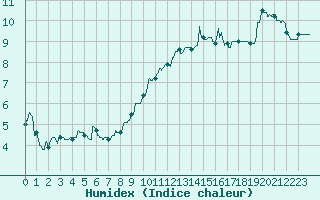 Courbe de l'humidex pour Caen (14)