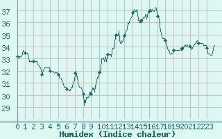 Courbe de l'humidex pour Ste (34)