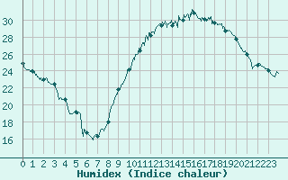 Courbe de l'humidex pour Evreux (27)