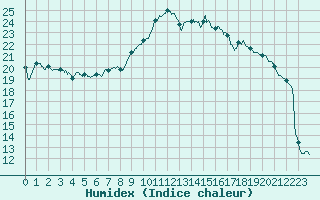 Courbe de l'humidex pour Entrecasteaux (83)