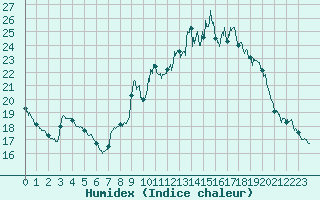 Courbe de l'humidex pour Figari (2A)