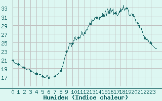 Courbe de l'humidex pour Lac Aiguebelette (73)