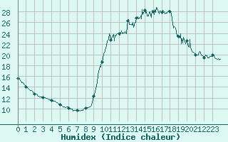 Courbe de l'humidex pour Chamonix-Mont-Blanc (74)