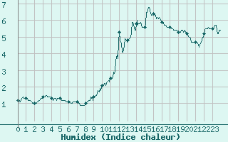 Courbe de l'humidex pour Mont-Saint-Vincent (71)