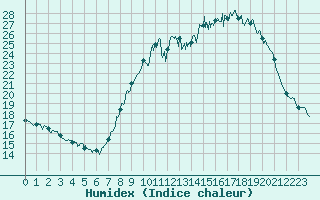 Courbe de l'humidex pour Rocroi (08)