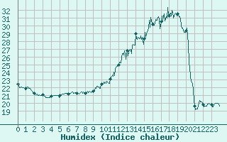 Courbe de l'humidex pour Condom (32)
