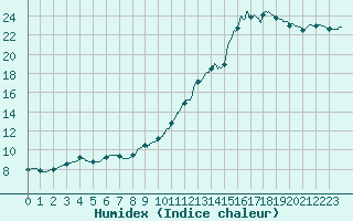 Courbe de l'humidex pour Paray-le-Monial - St-Yan (71)