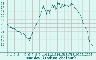 Courbe de l'humidex pour Hyres (83)