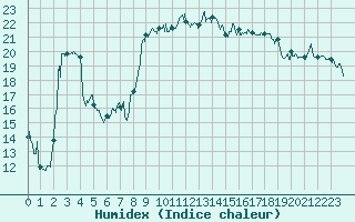 Courbe de l'humidex pour Hyres (83)