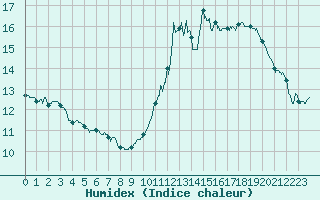 Courbe de l'humidex pour Caixas (66)