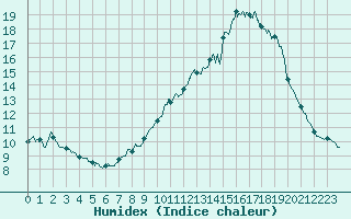 Courbe de l'humidex pour Barnas (07)