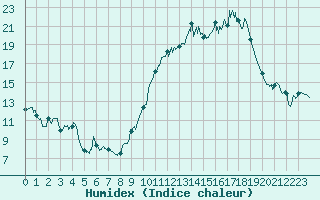 Courbe de l'humidex pour Abbeville (80)