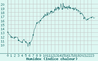 Courbe de l'humidex pour Le Havre - Octeville (76)