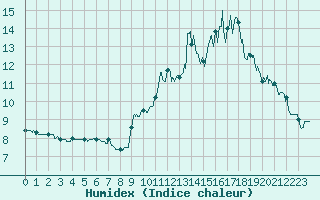 Courbe de l'humidex pour Val-d'Isre - Joseray (73)