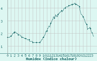 Courbe de l'humidex pour Belvs (24)