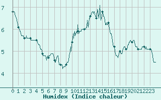 Courbe de l'humidex pour Pontoise - Cormeilles (95)