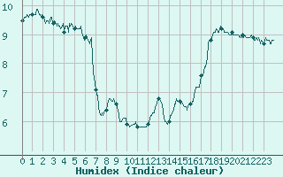 Courbe de l'humidex pour Cap Bar (66)