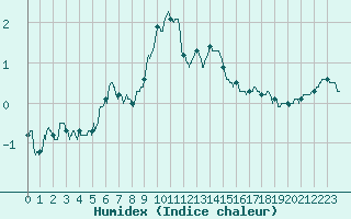 Courbe de l'humidex pour Embrun (05)