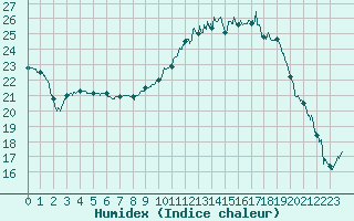 Courbe de l'humidex pour Bergerac (24)