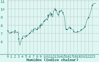 Courbe de l'humidex pour Cherbourg (50)