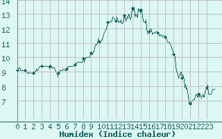 Courbe de l'humidex pour Pau (64)