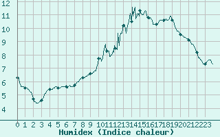 Courbe de l'humidex pour Rouvroy-les-Merles (60)