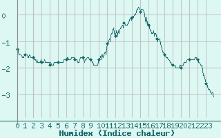 Courbe de l'humidex pour Alpuech (12)