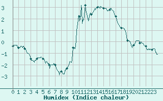 Courbe de l'humidex pour Annecy (74)