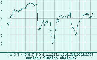 Courbe de l'humidex pour Lons-le-Saunier (39)