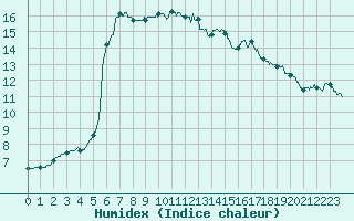 Courbe de l'humidex pour Pau (64)