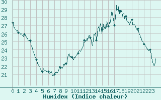 Courbe de l'humidex pour Toulouse-Blagnac (31)