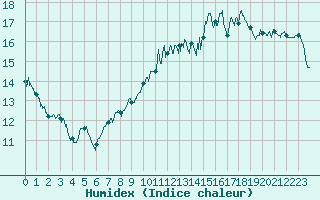 Courbe de l'humidex pour Rodez (12)