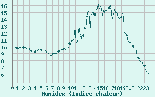 Courbe de l'humidex pour Chaumont-Semoutiers (52)