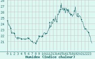 Courbe de l'humidex pour Tarbes (65)