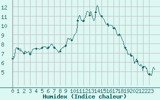 Courbe de l'humidex pour Mende - Chabrits (48)
