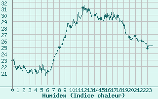 Courbe de l'humidex pour Montpellier (34)