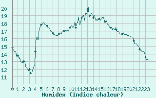 Courbe de l'humidex pour Carcassonne (11)
