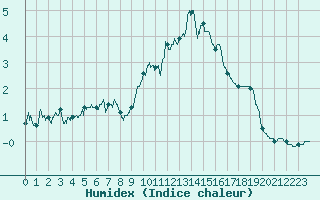 Courbe de l'humidex pour Bdarieux (34)