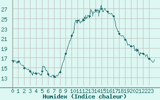 Courbe de l'humidex pour Istres (13)