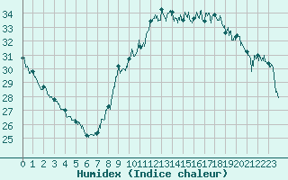 Courbe de l'humidex pour Nice (06)