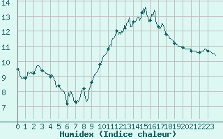 Courbe de l'humidex pour Cap de la Hve (76)