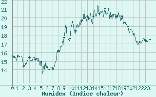 Courbe de l'humidex pour Biscarrosse (40)