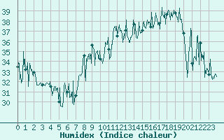 Courbe de l'humidex pour Ile Rousse (2B)