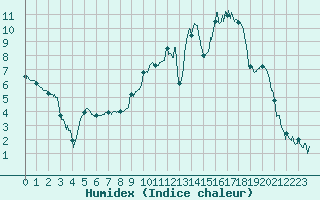 Courbe de l'humidex pour Arbent (01)