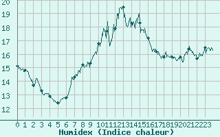 Courbe de l'humidex pour Ile du Levant (83)