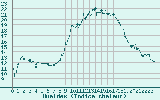 Courbe de l'humidex pour Dijon / Longvic (21)