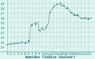 Courbe de l'humidex pour Roanne (42)